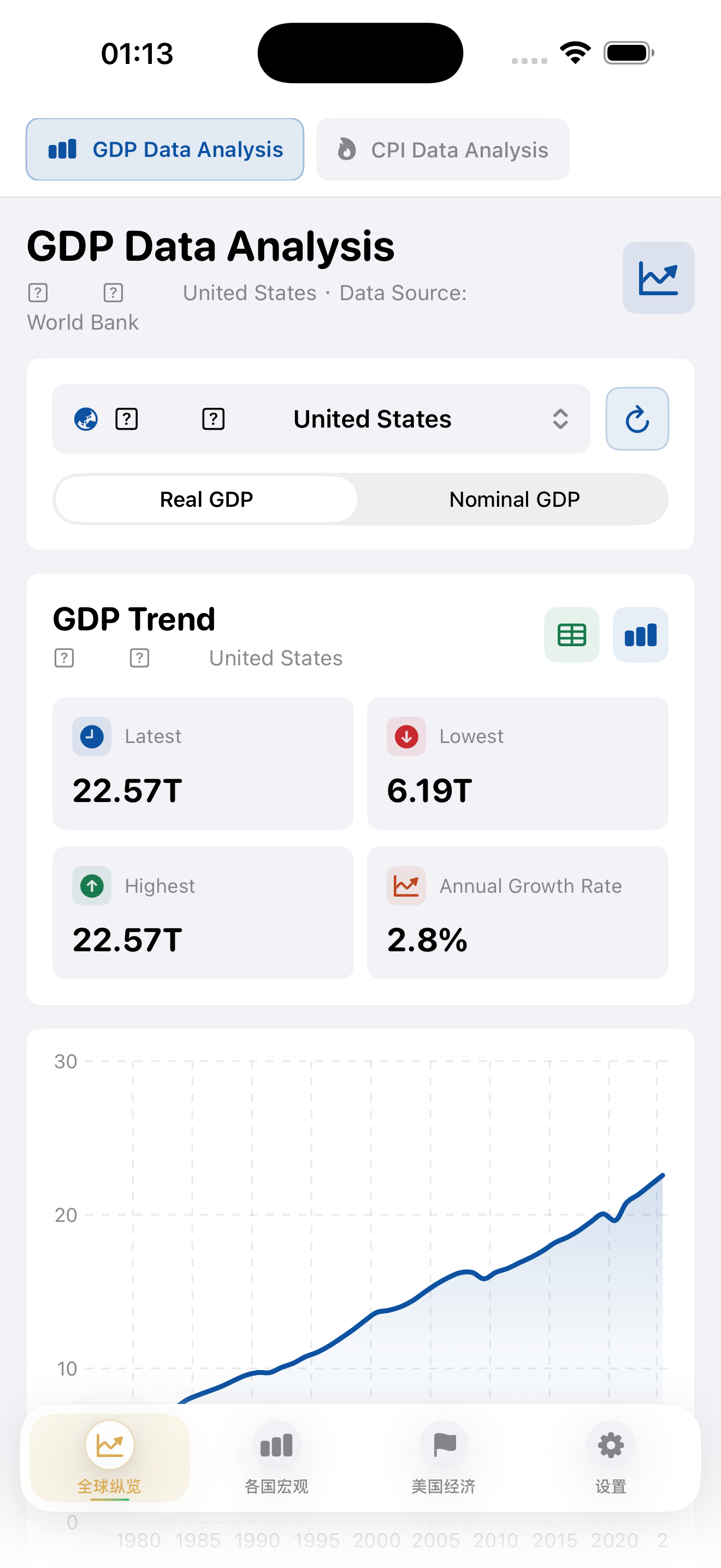 World Macro GDP charts and country data